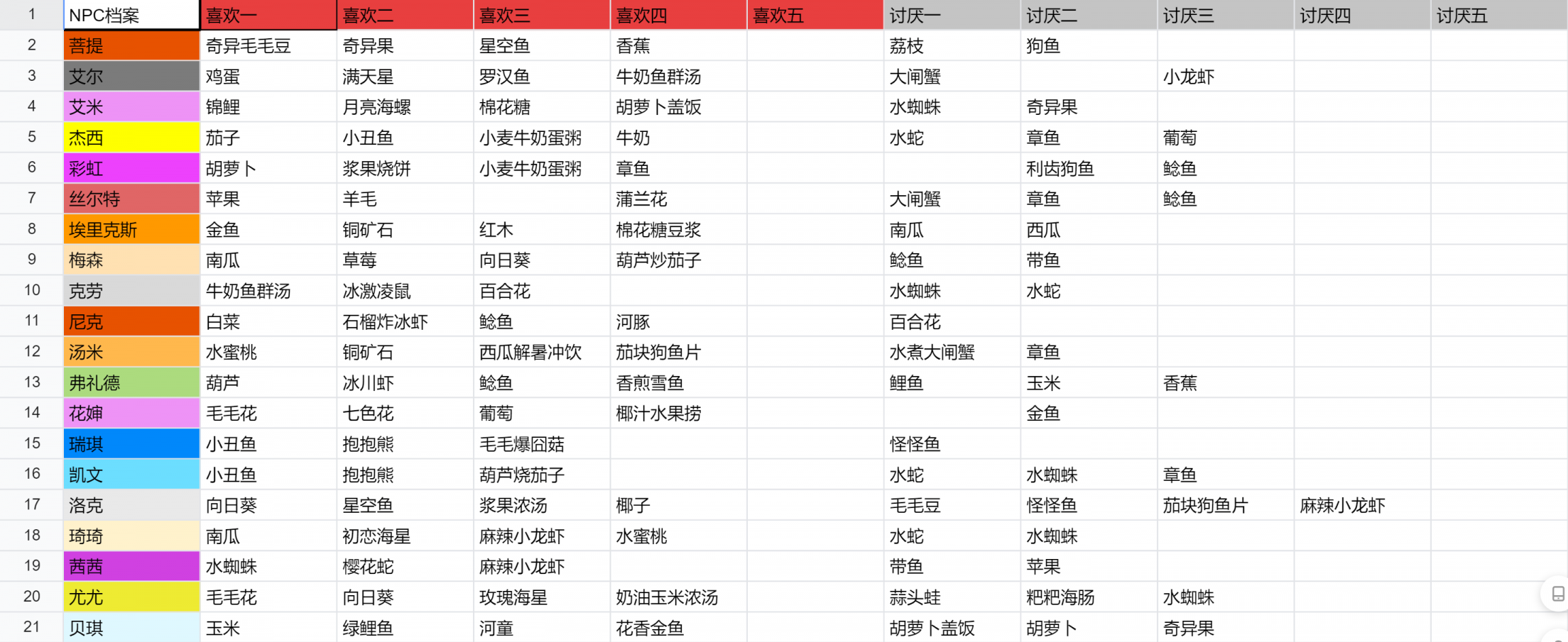 摩尔庄园npc喜好一览 摩尔庄园npc好感度攻略