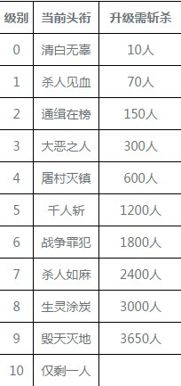 影之刃乱入头衔介绍 乱入模式战绩头衔介绍