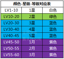 全民突击枪械分哪几个等级 枪械星级详解
