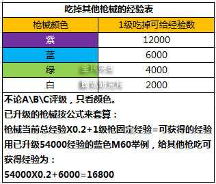 全民突击枪械怎么升级 枪械升级费用一览