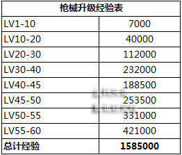 全民突击枪械怎么升级 枪械升级费用一览