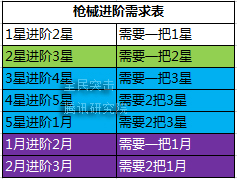 全民突击枪械怎么进阶 枪械卖店价格表一览