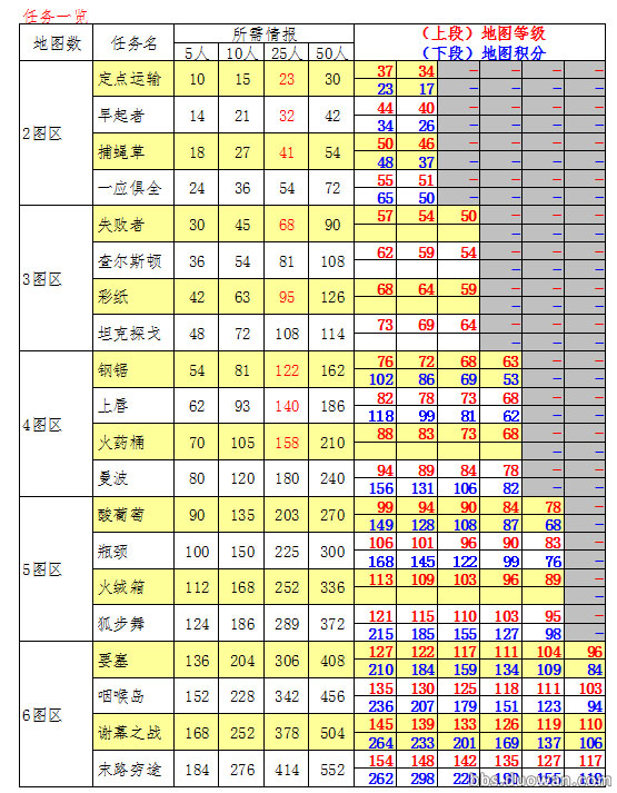 海岛奇兵最新团战开图费计算 赶紧来看看