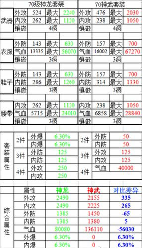 笑傲江湖3D手游70级神龙神武套装属性对比