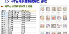  天龙八部3D台湾发力 月流水破亿元台币 