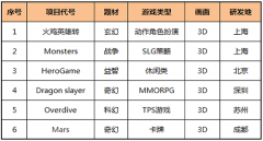 臻游手游密集测试 或瞄准2016年Q1集中爆发