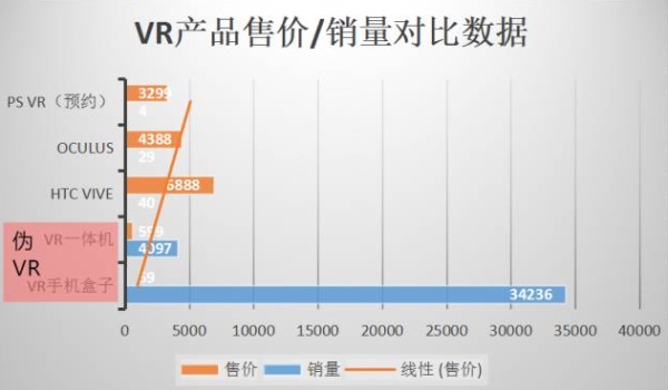 深度分析：拯救VR硬件或仍要靠游戏