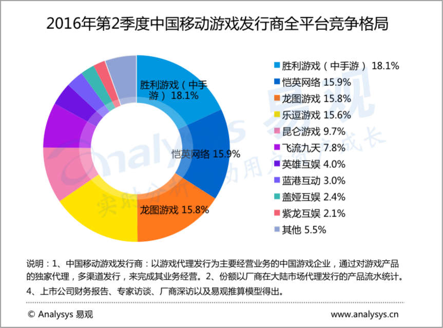 易观分析：中重度游戏发行商飞流九天荣获游戏