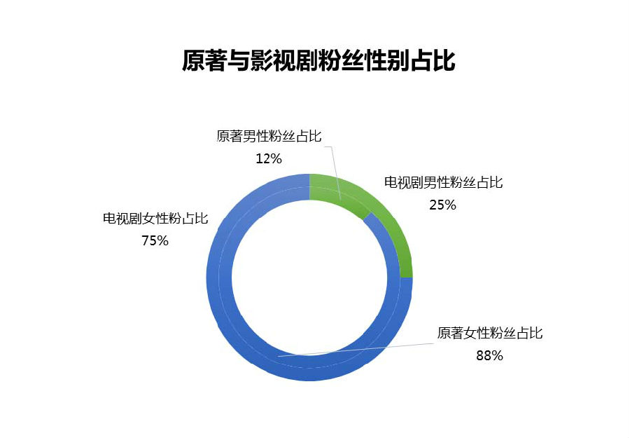 《锦绣未央》| 百度IP魔方预估出的潜力IP