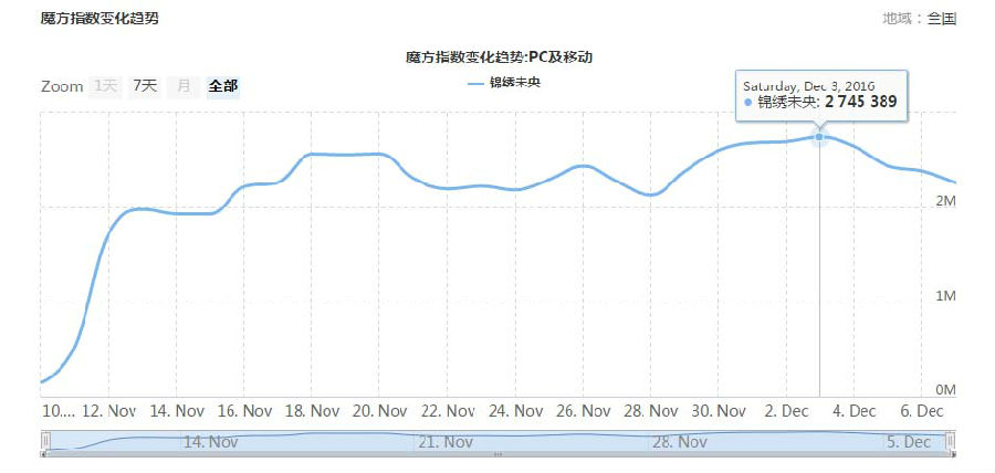 《锦绣未央》| 百度IP魔方预估出的潜力IP