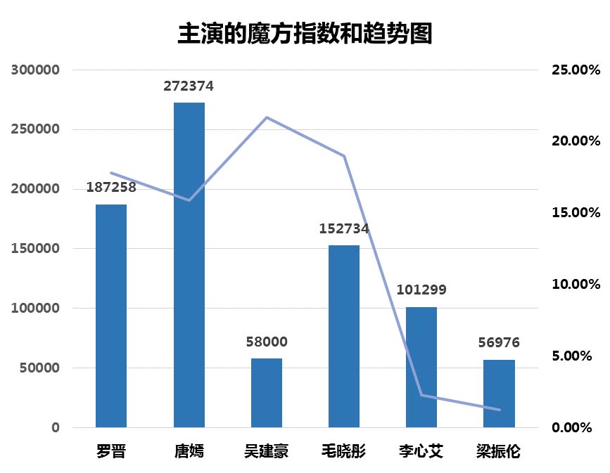 《锦绣未央》| 百度IP魔方预估出的潜力IP