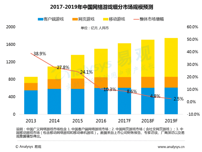 中国移动游戏中重度游戏盘点专题分析2016