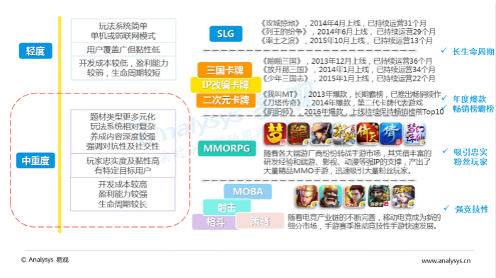 中国移动游戏中重度游戏盘点专题分析2016