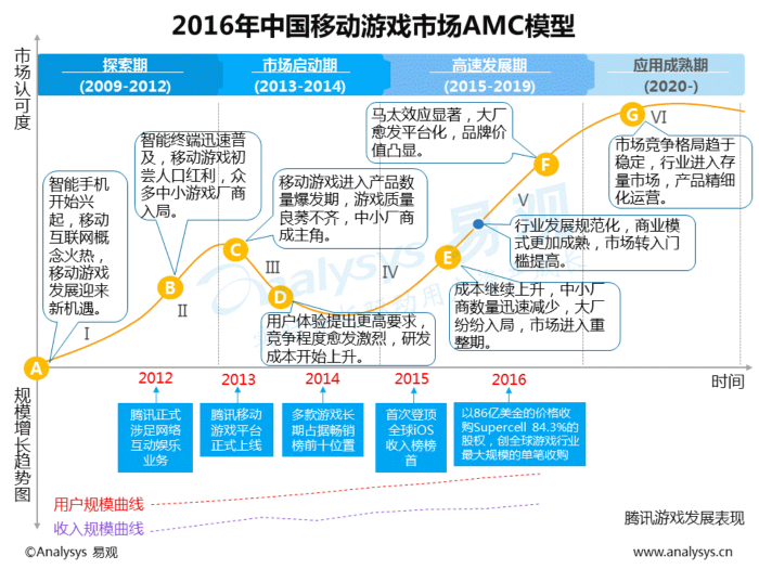 中国移动游戏中重度游戏盘点专题分析2016