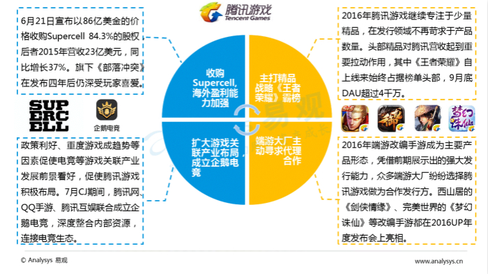 中国移动游戏中重度游戏盘点专题分析2016